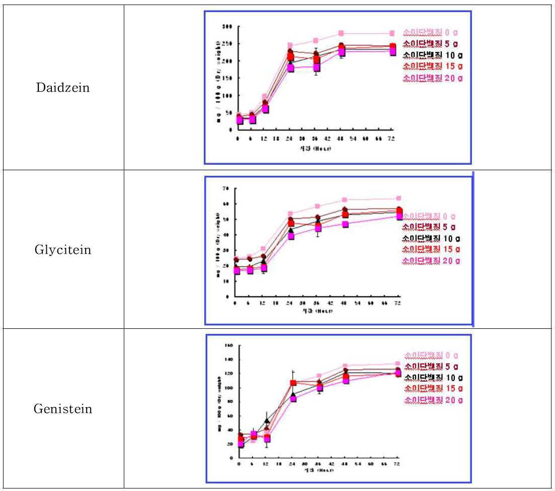 소이단백질 함량별 시간에 따른 이소플라본 비배당체 생산변화.