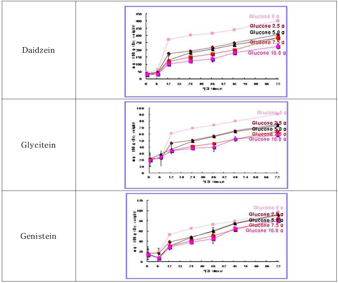 Glucsoe 함량별 시간에 따른 이소플라본 비배당체 생산변화.