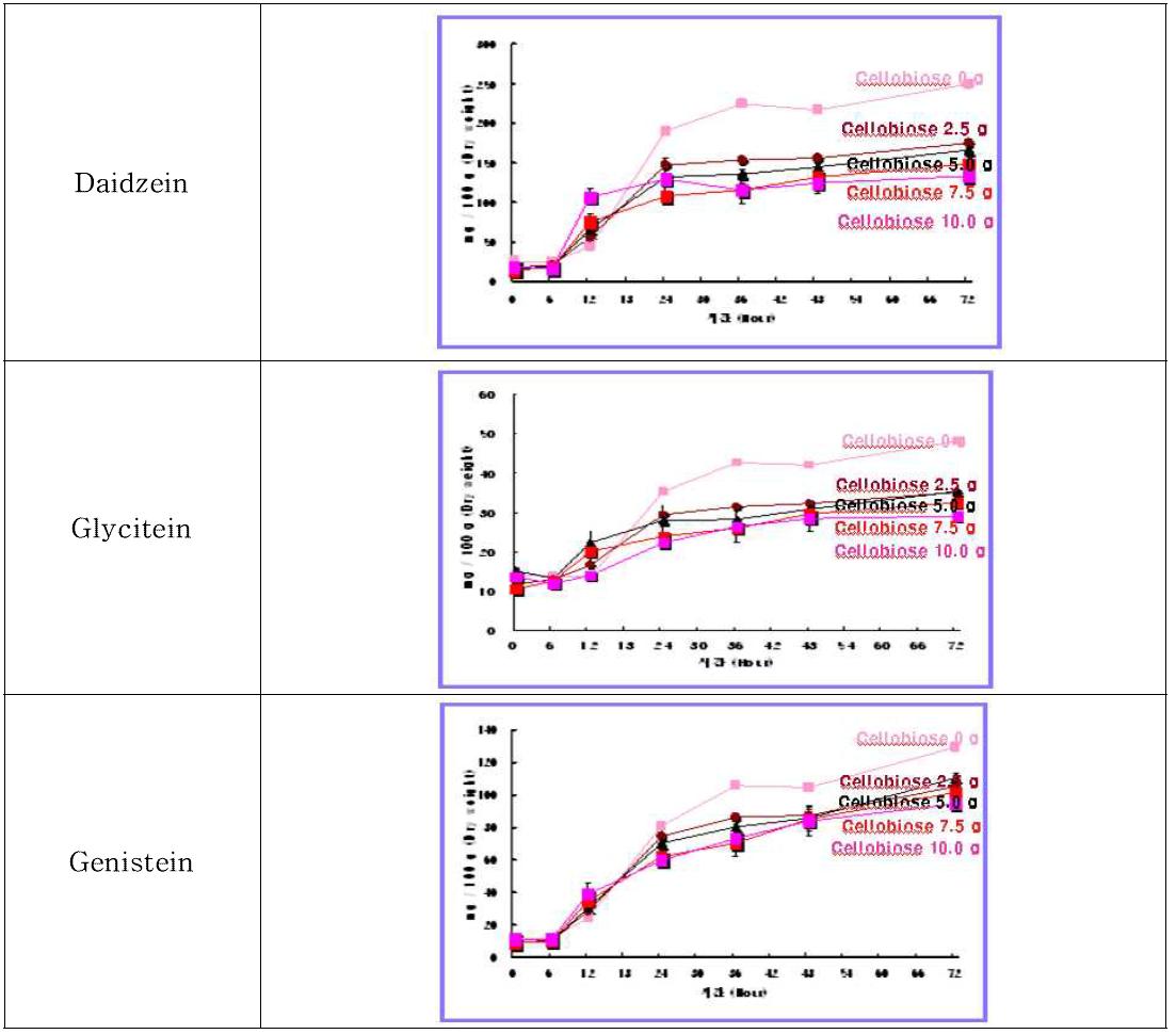 Cellobiose 함량별 시간에 따른 이소플라본 비배당체 생산변화.