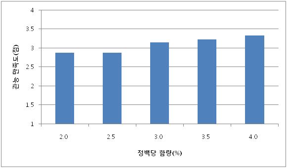 폐경기 개선식의 당도 조정 실험