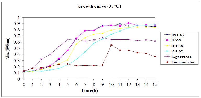 Growth curve of Bifidobacterium and lactic acid bacteria.