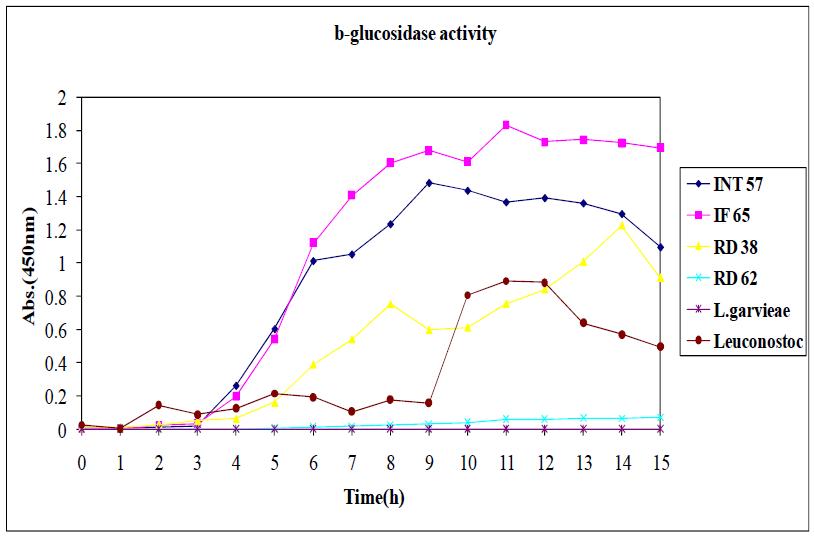 β-glucosidase activities of various Bifidobacterium and lactic acid bacteria.