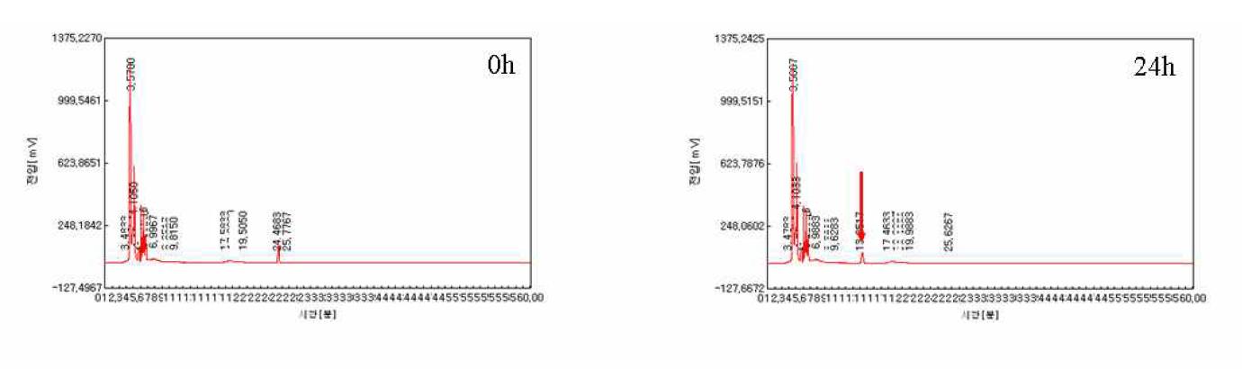 HPLC chromatogram of various Bifidobacterium cultivated with daizein. One new peak was detedcted.