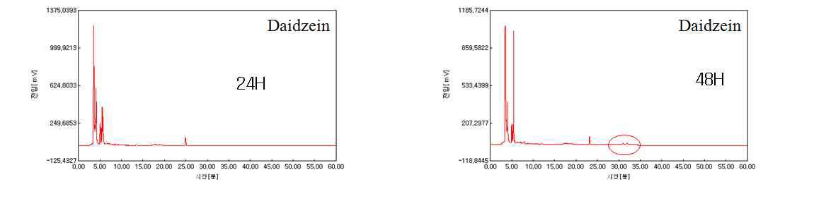 Changes of daidzein peak by fermentation using L. garvieae.