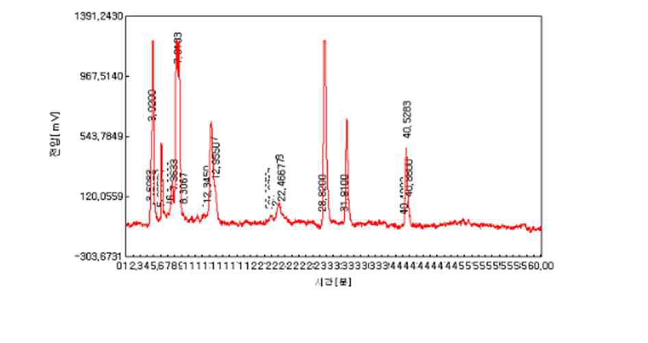 HPLC chromatogram of fermented soybean hypocotyl with 0.5% solubone by L. garvieae.