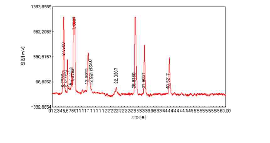 HPLC chromatogram of fermented soybean hypocotyl with 1.0% solubone by L. garvieae.