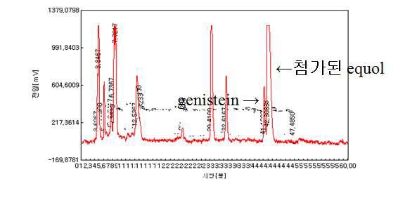 HPLC chromatogram of equol-spiked soybean hypocotyl fermented by L. garvieae.