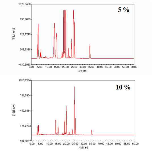 HPLC chromatogram of soybean hypocotyl fermented by Bif. Int57 according to the amount of innoculum