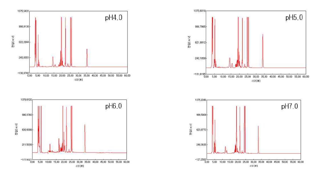 HPLC chromatogram of soybean hypocotyl fermented by Bif. Int57 according to the initial pH.