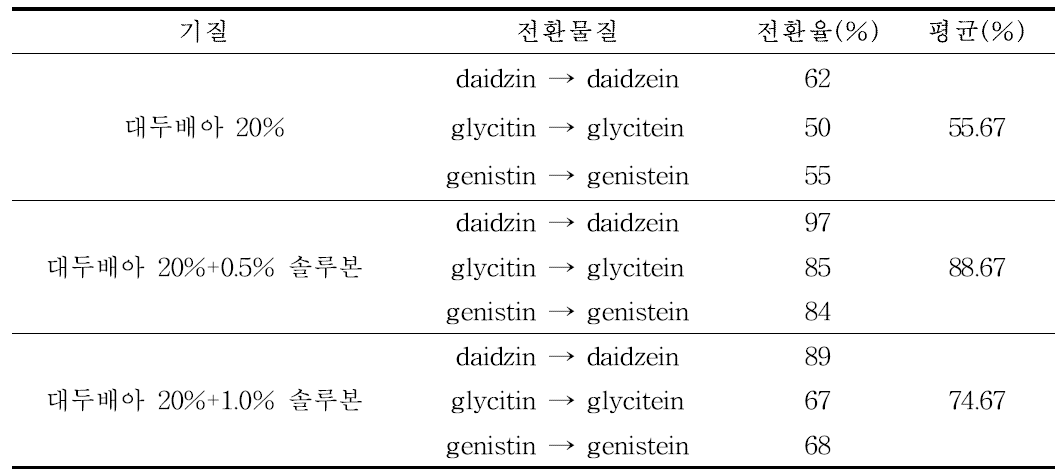 Bioconversion rates of daidzin, glycitin and genistein