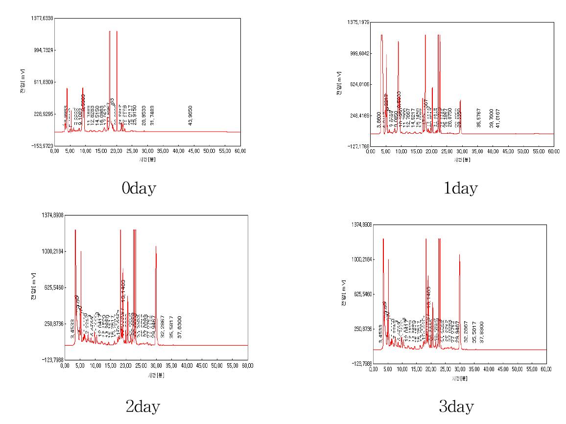 HPLC chromatogram of soybean hypocotyl fermented by B . Int57 according to a time.