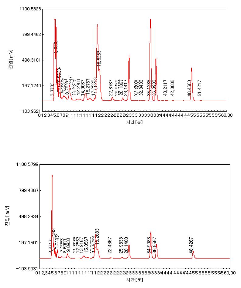 HPLC chromatogram of soybean hypocotyl fermented by B. Int57 according to collection method.