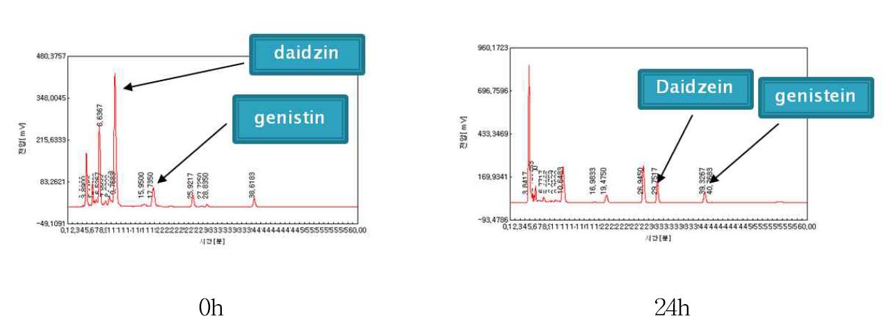 HPLC chromatogram of fermented soybean hypocotyl(20%) and solubone 0.5% by B. int57.