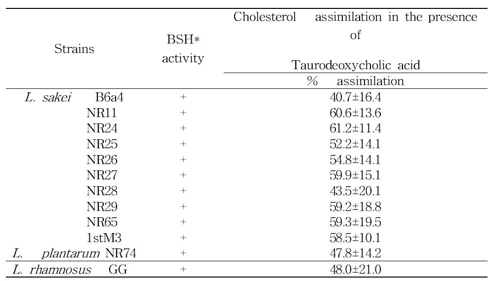분리된 유산균들의 Bile salt hydrolase 및 Cholesterol assimilation 활성