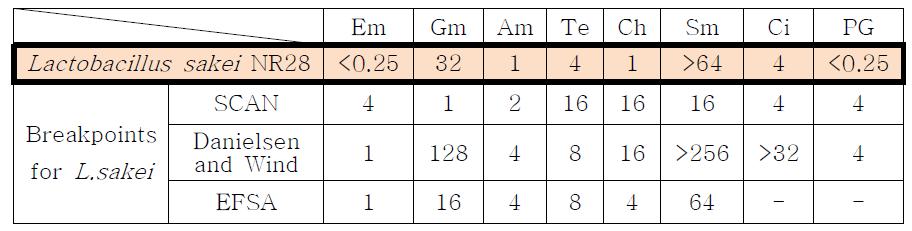 Lactobacillus sakei NR28의 μg ml-1 농도 항생제에 대한 최소억제농도