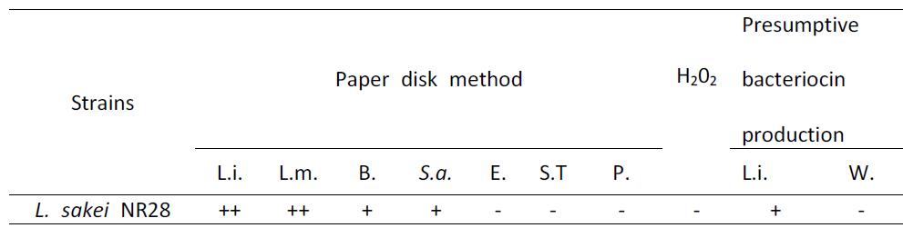 L. sakei NR28의 병원성균에 대한 항균효과