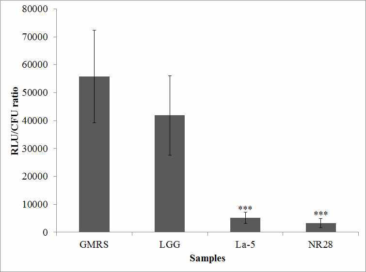 유산균 배양상등액의 E. coli O157:H7 AI-2 activity 저하 효과