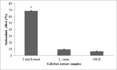 L. sakei NR28의 DPPH 라디컬 소거능
