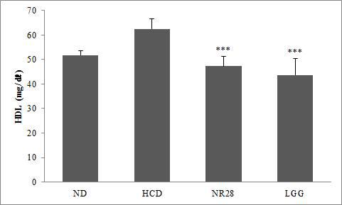 혈중 HDL의 농도 비교