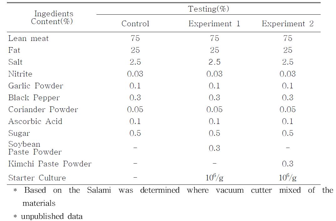 Formular of the Salami containing Starter Culture or not.