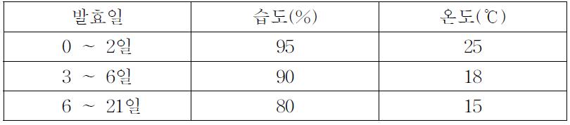 Formular of the Salami controled temperature and humidity