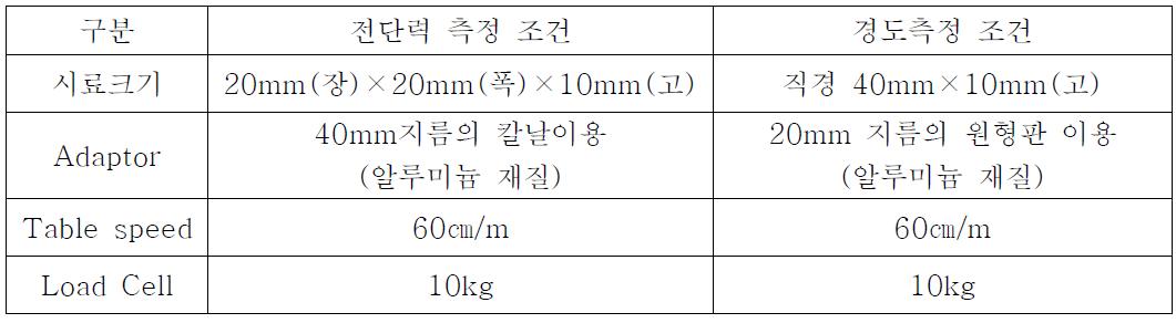 Experiment design for the effect of the sausage quality