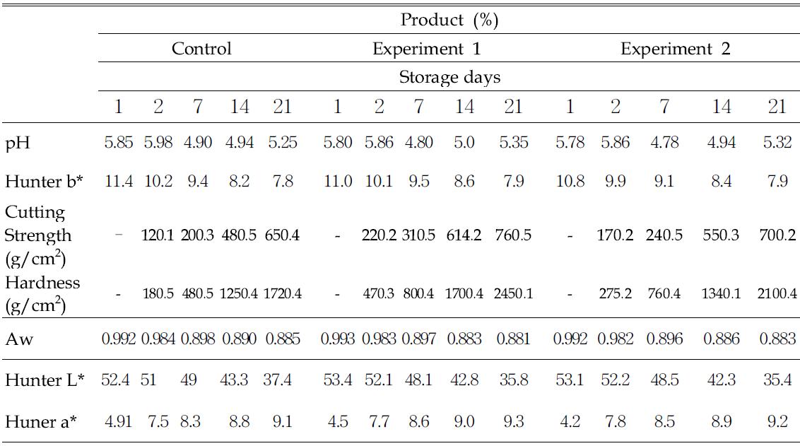 Least square means, significance level for the effect of interaction between the lactic acid bacteria content and storage time on pH, objective color, texture and sensory characteristics of pork salami