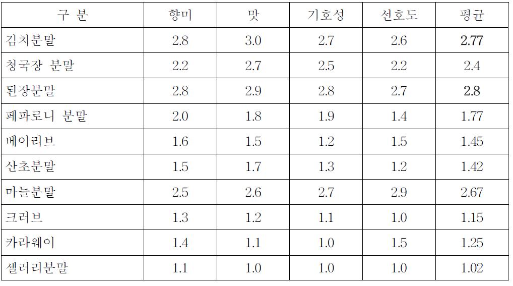 첨가물 선호도 평가