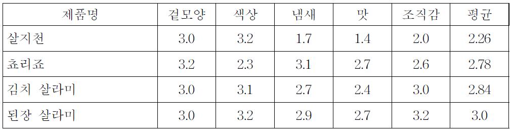 1차 관능평가(2011. 7.14)