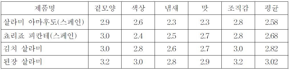 2차 관능평가(2011. 9.21)