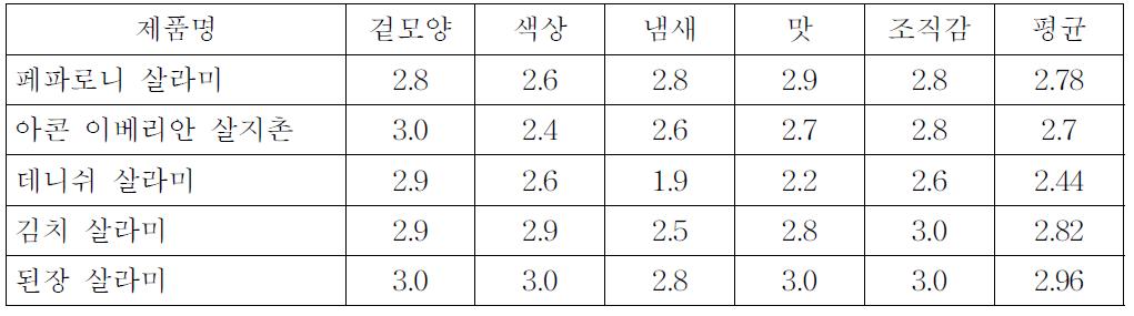 3차 관능평가(2011. 11.16)