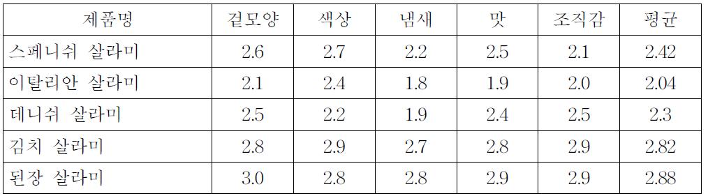 4차 관능평가(2011. 12.21)