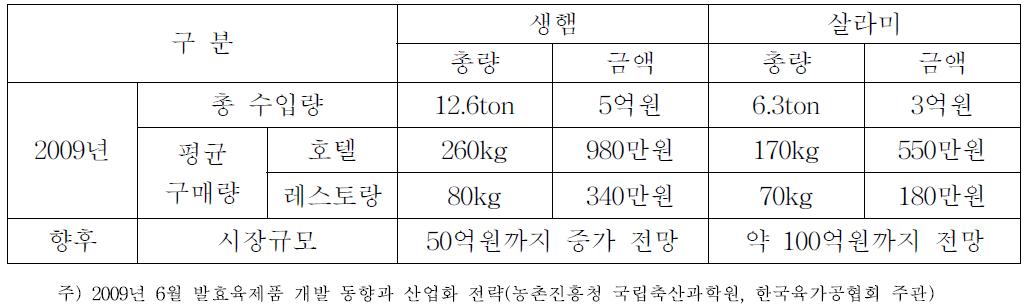 국내 생햄 및 살라미 시장 현황 및 전망