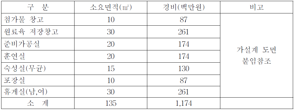 건축(10ton/월, 870만원/평당, 전기, 냉동, 유틸리티 포함)