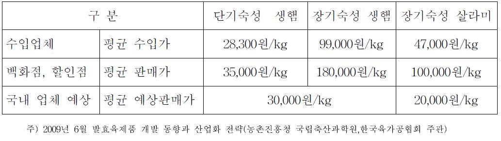 국내 생햄 및 살라미 가격