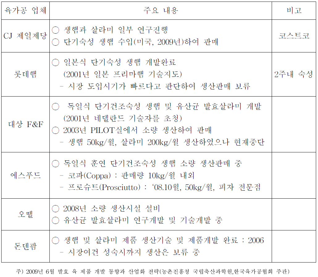 국내 육가공업체 발효육제품 기술정보 및 출시현황