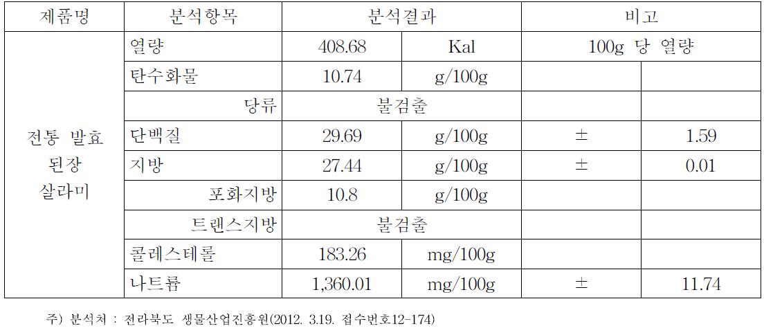 전통발효된장살라미 영양성분 분석표