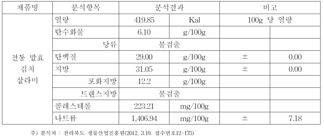 전통발효김치살라미 영양성분 분석표