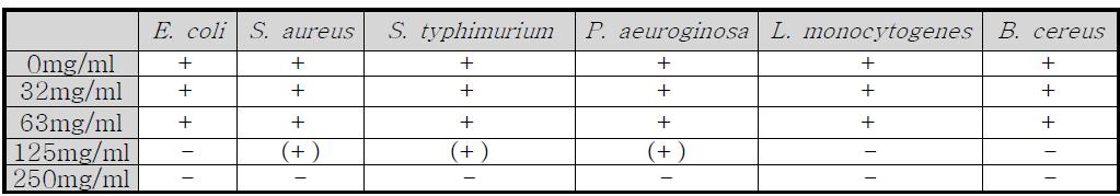 병원성균에 대한 발효진피 추출물의 최소저해농도