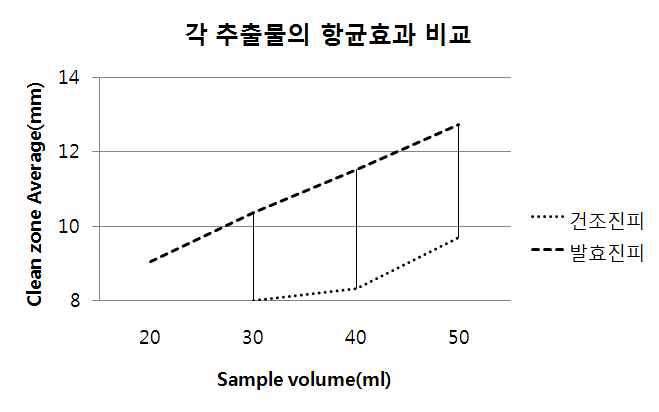 건조진피 추출물과 발효진피 추출물의 항균활성