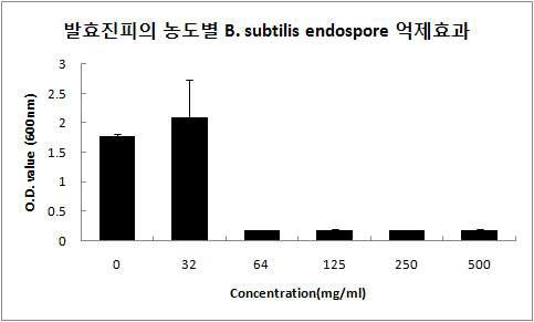 발효진피 추출물의 농도별 B. subtilis endospore에 대한 발육 억제 효과