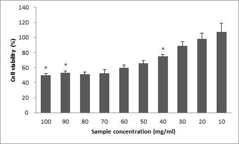 발효진피 추출물의 HepG2에 대한 MTT assay 결과