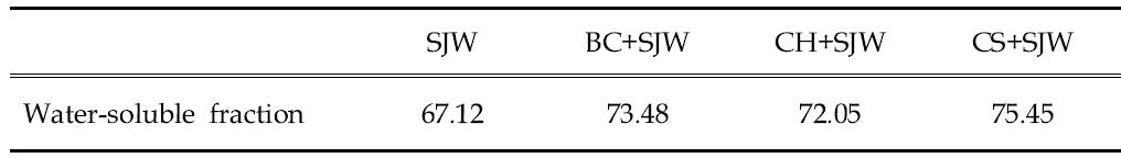 자생종 승마함유 복합물의 용매별 분획물 수율