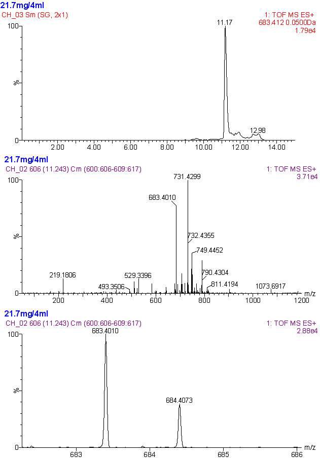 CH 의 UPLC-Q-TOF Mass Spectrometry 분석 결과