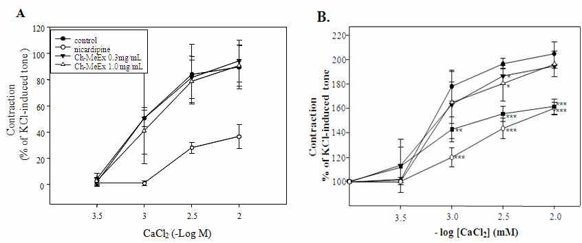 The effects of Ch-MeEx (A) and black cohosh extract (B) on the calcium concentration-dependent contraction curves in rat thoracic aorta without endothelium, compared with the effects of nicardipine (10 nM)