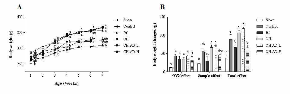 Effect of orally injected of CH and CH-AD (2.5 or 23 mg/kg/day) on body weight in OVX SD rats