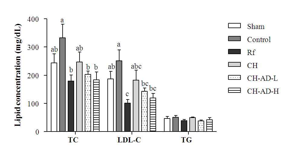 Effect of orally injected of CH and CH-AD (2.5 or 23 mg/kg/day) on serum lipid profiles in OVX SD rats compared to their corresponding controls
