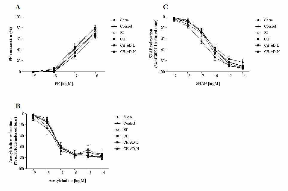 Effects of CH and CH-AD (2.5 or 23 mg/kg/day) on vascular responses concentratioin-response curve for phenylephrine (A), acetylcholine (B) and SNAP (C).