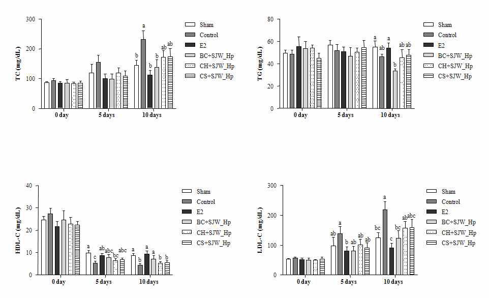 자생종 승마 복합물 투여가 난소를 절제한 쥐의 혈중 lipid profile에 미치는 영향