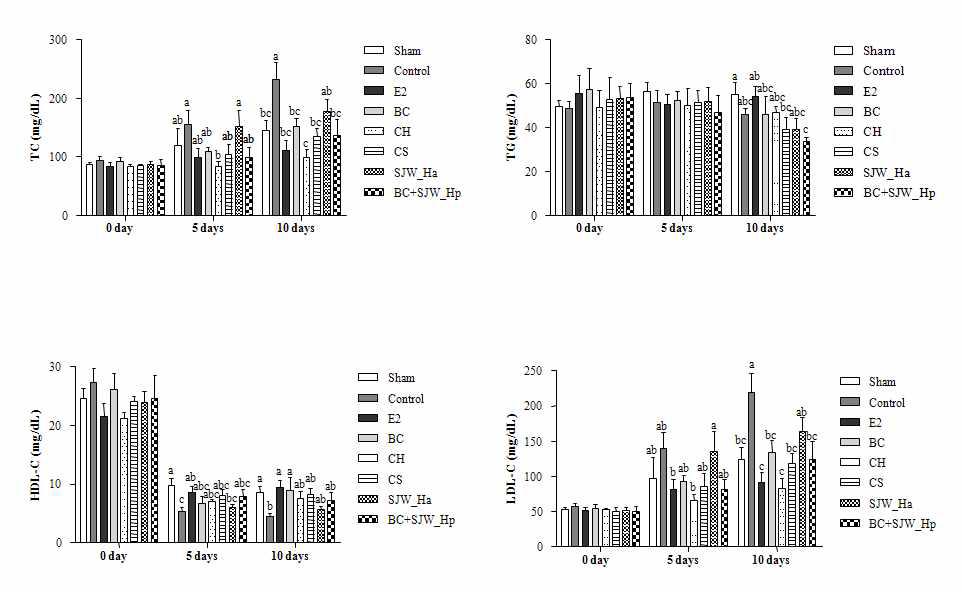 승마 추출물 및 아메리카 승마와 SJW 복합물의 투여가 쥐의 혈중 lipid profile에 미치는 영향